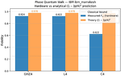 The Phase Quantum Walk: A Unified Framework for Graph State Distribution in Quantum Networks