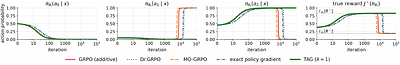 Multi-Reward Hacking: From Aggregation-Induced Drift to Trust-Anchored Defense