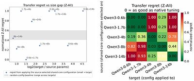 The Shape of the DPO Hyperparameter Landscape: What to Measure, How It Moves with Scale, and When Not to Transfer It