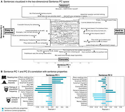A two-dimensional space of linguistic representations shared across individuals
