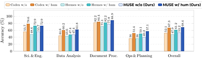 MUSE-Autoskill: Self-Evolving Agents via Skill Creation, Memory, Management, and Evaluation