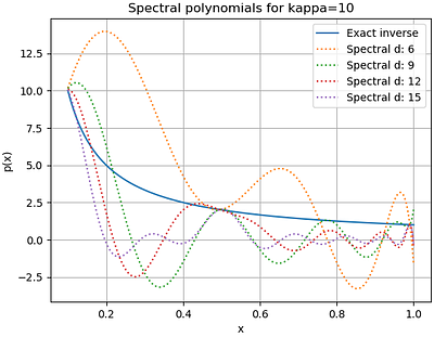 Spectrally Corrected Polynomial Approximation for Quantum Singular Value Transformation