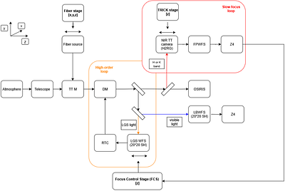 Slow focus sensor for the Keck I laser guide star adaptive optics system using focal plane wavefront sensing