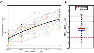Speech-reception-threshold estimation via EEG-based continuous speech envelope reconstruction