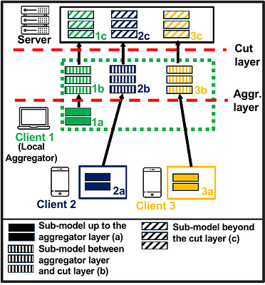 Split Federated Learning Architectures for High-Accuracy and Low-Delay Model Training