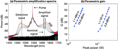 Fiber optical parametric amplification of low-photon-flux microscopy signals