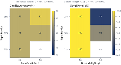 The Override Gap: A Magnitude Account of Knowledge Conflict Failure in Hypernetwork-Based Instant LLM Adaptation