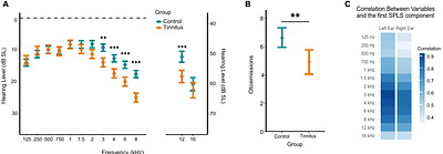 Tinnitus perception is linked to arousal system dysfunction