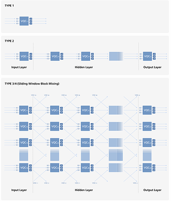 Beyond the Classical Ceiling: Multi-Layer Fully-Connected Variational Quantum Circuits