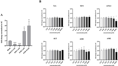 In vitro EAS-mediated activity of Alternaria toxins