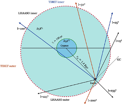 Multimessenger Concordance for the Cygnus Region as the Source of the Cosmic-Ray Knee
