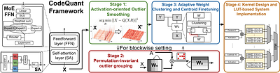 CodeQuant: Unified Clustering and Quantization for Enhanced Outlier Smoothing in Low-Precision Mixture-of-Experts