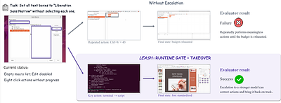 LEASH: Uncertainty-Aware Weak-to-Strong Escalation and Oversight for Computer-Use Agents