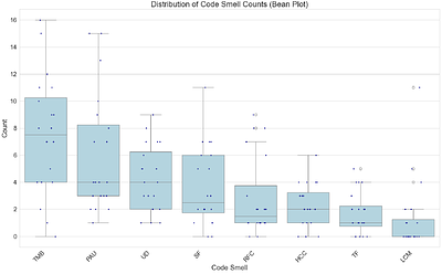 AI-Generated Smells: An Analysis of Code and Architecture in LLM and Agent-Driven Development