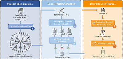 CHIMERA: Compact Synthetic Data for Generalizable LLM Reasoning