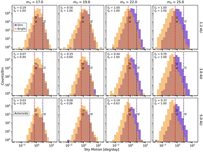 Sky-Plane Velocity Distributions of Interstellar Objects and Implications for Their Detection