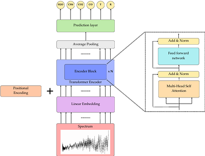$\texttt{Exoformer}$: Accelerating Bayesian atmospheric retrievals with transformer neural networks