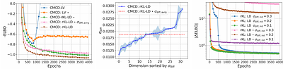 Rethinking Losses for Diffusion Bridge Samplers
