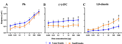 Size-dependent behavioral and antennal responses to doses of (+)-isopinocamphone and 1,8-cineole mixed with pheromone: a potential host selection strategy in female Ips typographus L.