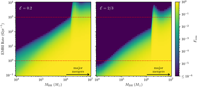 The Depletion of Collisionless Dark Matter Spikes