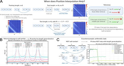 How Data Shapes RoPE Frequency Usage: From Positional Scale Matching to Length Generalization