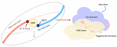 Massive star formation at the Galactic crossroads: Insights from G358.69+0.03 in the Galactic center