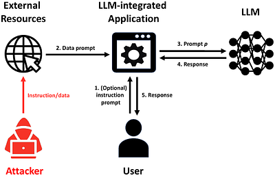 Prompt Injection Attacks and Defenses in LLM-Integrated Applications