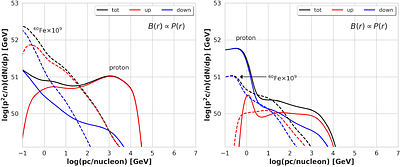 Acceleration and Transport of the Unstable Cosmic-ray Isotope $^{60}$Fe
  in Supernova-Enriched Environments
