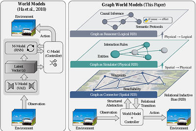 Graph World Models: Concepts, Taxonomy, and Future Directions