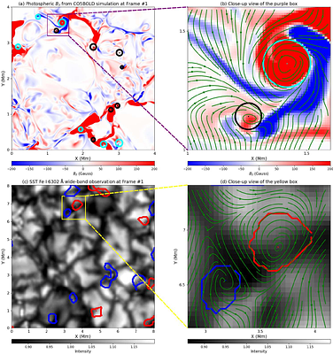 Improving the Γ-functions Method for Vortex Identification