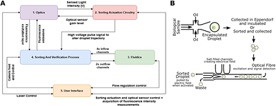 DropletFactory CORE - a droplet cytometry and sorting platform for fast and accessible screening in biotechnology