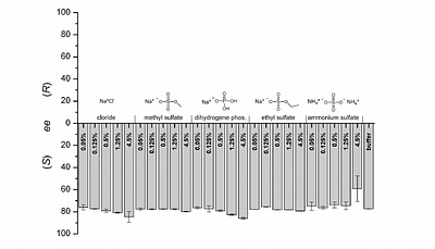 Influence of ionic liquids on enzymatic asymmetric carboligations