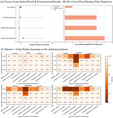 Interpretable Biological Sequence Clustering with iClust