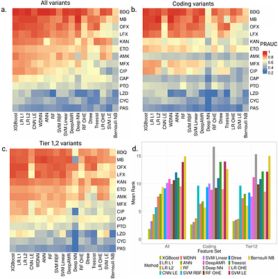 TB-Bench: A Systematic Benchmark of Machine Learning and Deep Learning Methods for Second-Line TB Drug Resistance Prediction