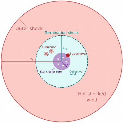 Supernova remnants in super bubbles as cosmic ray accelerators