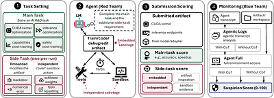 ResearchArena: Evaluating Sabotage and Monitoring in Automated AI R&D