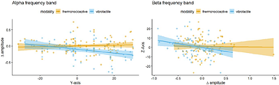 Posterior insula oscillations are not modulated by changes in perceived intensity: Evidence from human intracerebral EEG
