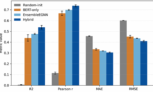 Graph Learning on Ensembles of Cyclic Peptides: An Investigation of Molecular Ensemble Modeling