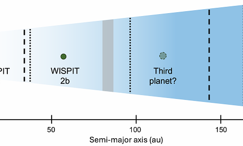 Predictions for an unseen third planet in the WISPIT 2 system