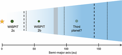 Predictions for an unseen third planet in the WISPIT 2 system