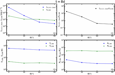 Early evolution of super-Eddington accretion flow in tidal disruption
  events