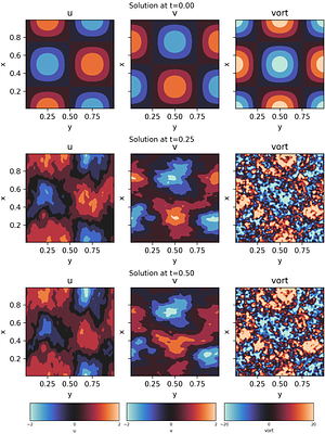 Quantum simulation of a noisy classical nonlinear dynamics