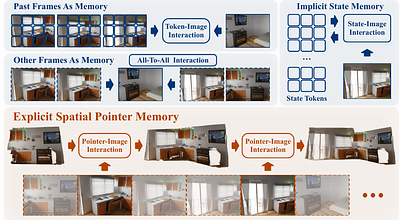 Point3R: Streaming 3D Reconstruction with Explicit Spatial Pointer
  Memory