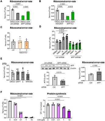 ER-stress signaling and Alzheimer's proteins adjust the quality of human protein synthesis