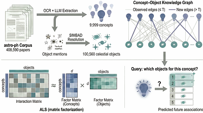 Predicting New Concept-Object Associations in Astronomy by Mining the Literature