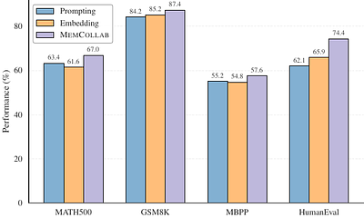 MemCollab: Cross-Agent Memory Collaboration via Contrastive Trajectory Distillation