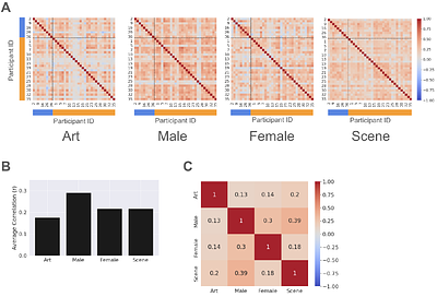 Cross Domain Consistency of Aesthetic Preference-driven Social Behavior
