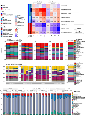 Cross-Comparison of Gut Metagenomic Profiling Strategies