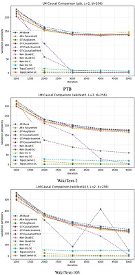 Kan Extension Transformers: A Categorical Unification of Attention, Diffusion, and Predict-Detach Self-Conditioning