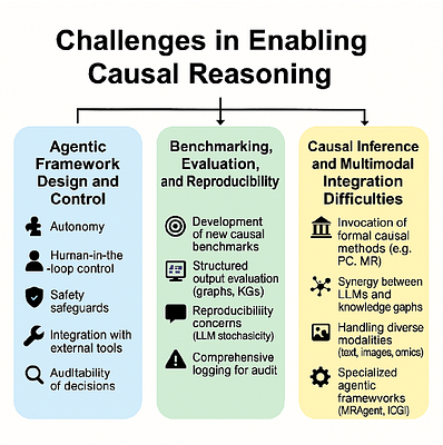 Beyond Correlation: Towards Causal Large Language Model Agents in
  Biomedicine